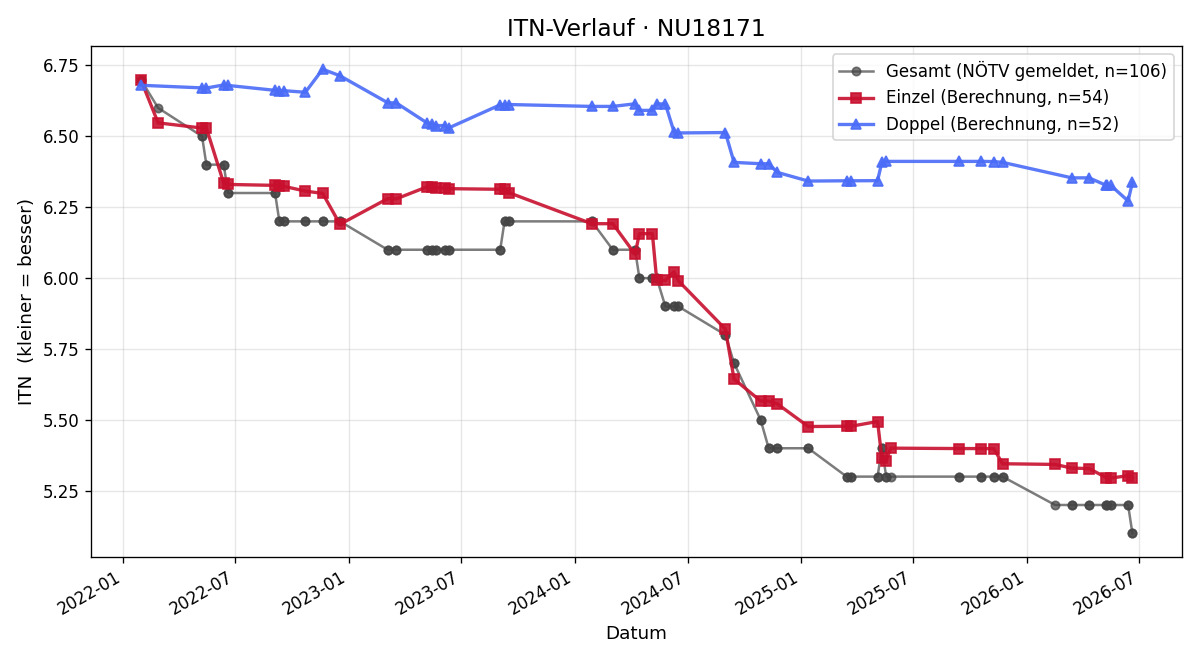 ITN-Verlauf Andreas Walter