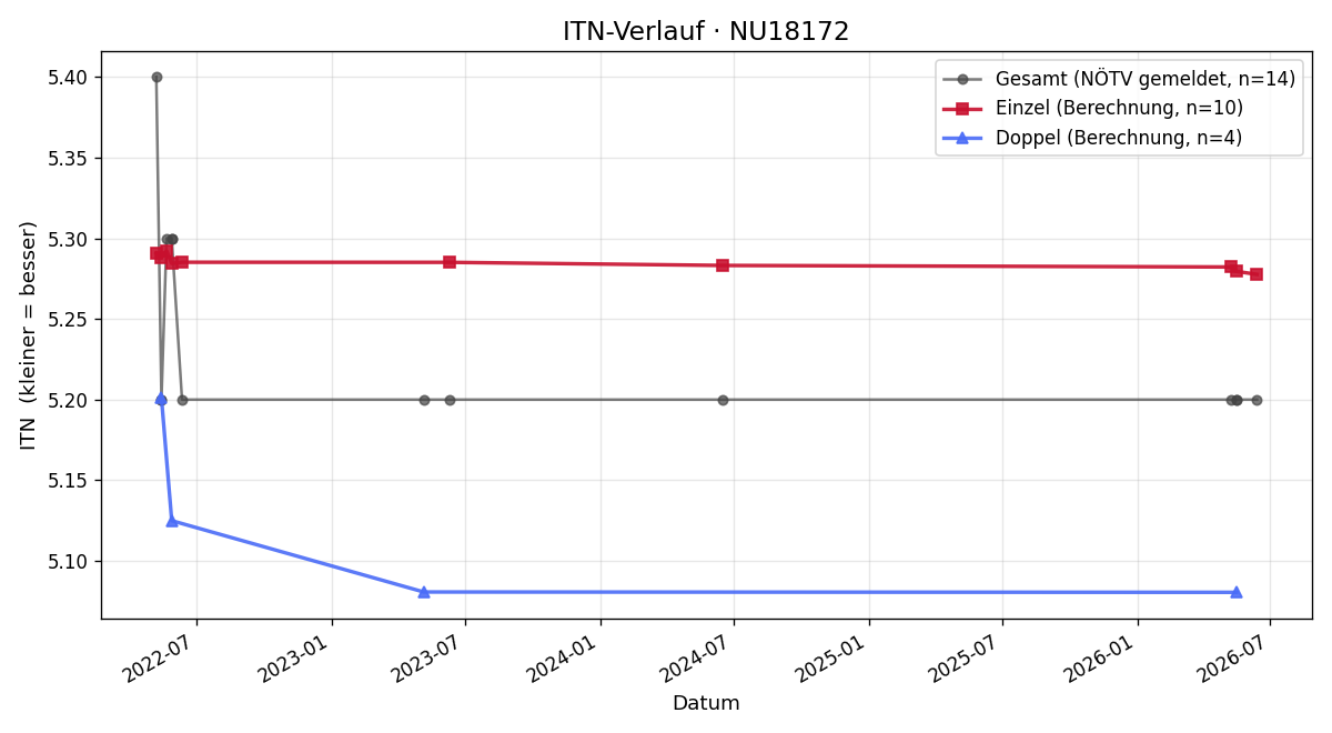ITN-Verlauf Markus Tobischek