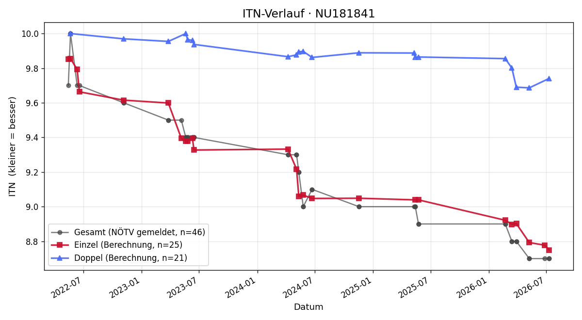ITN-Verlauf Laura Stadlmann