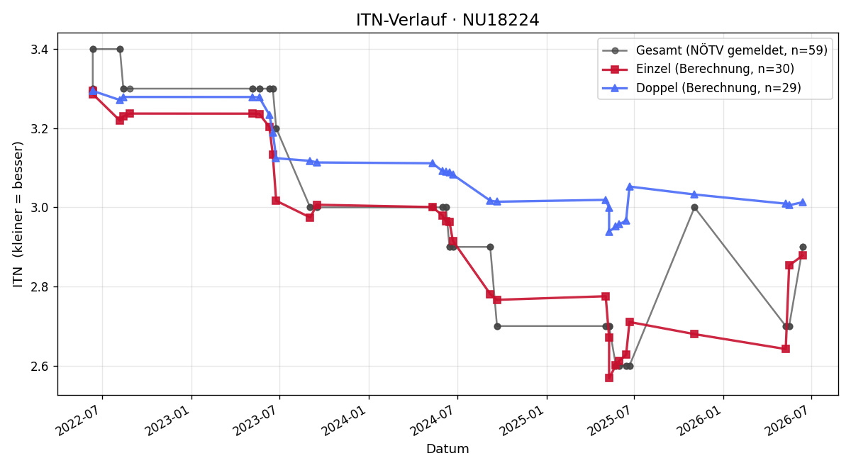 ITN-Verlauf Michael Jahn