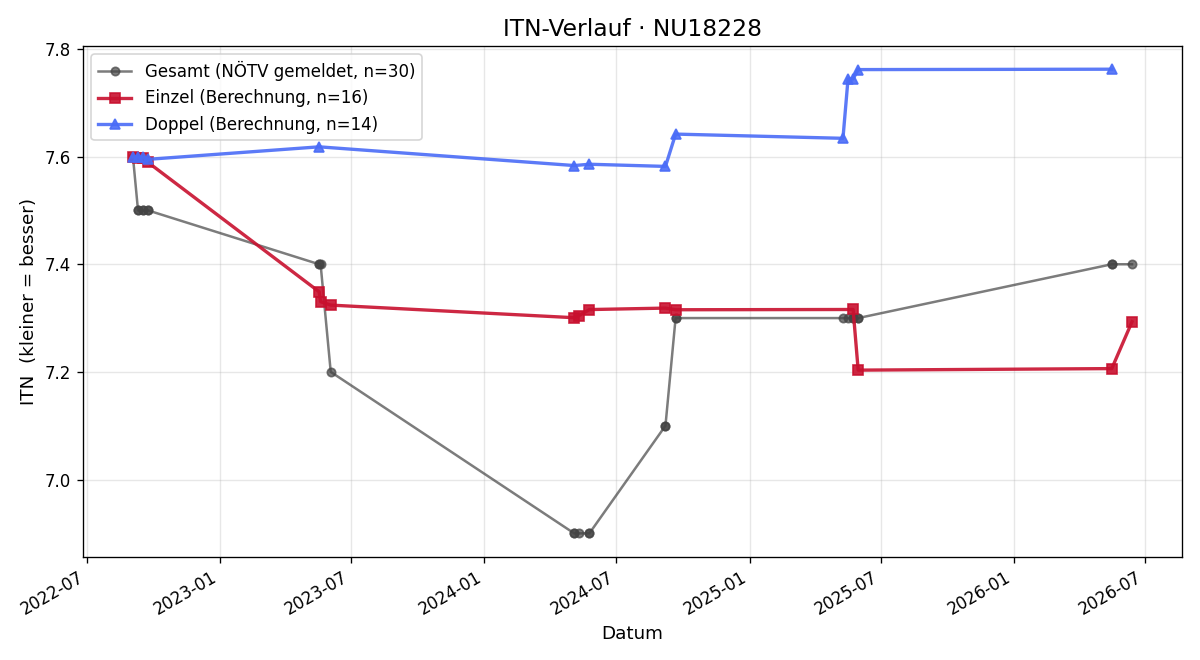 ITN-Verlauf Christian Weninger