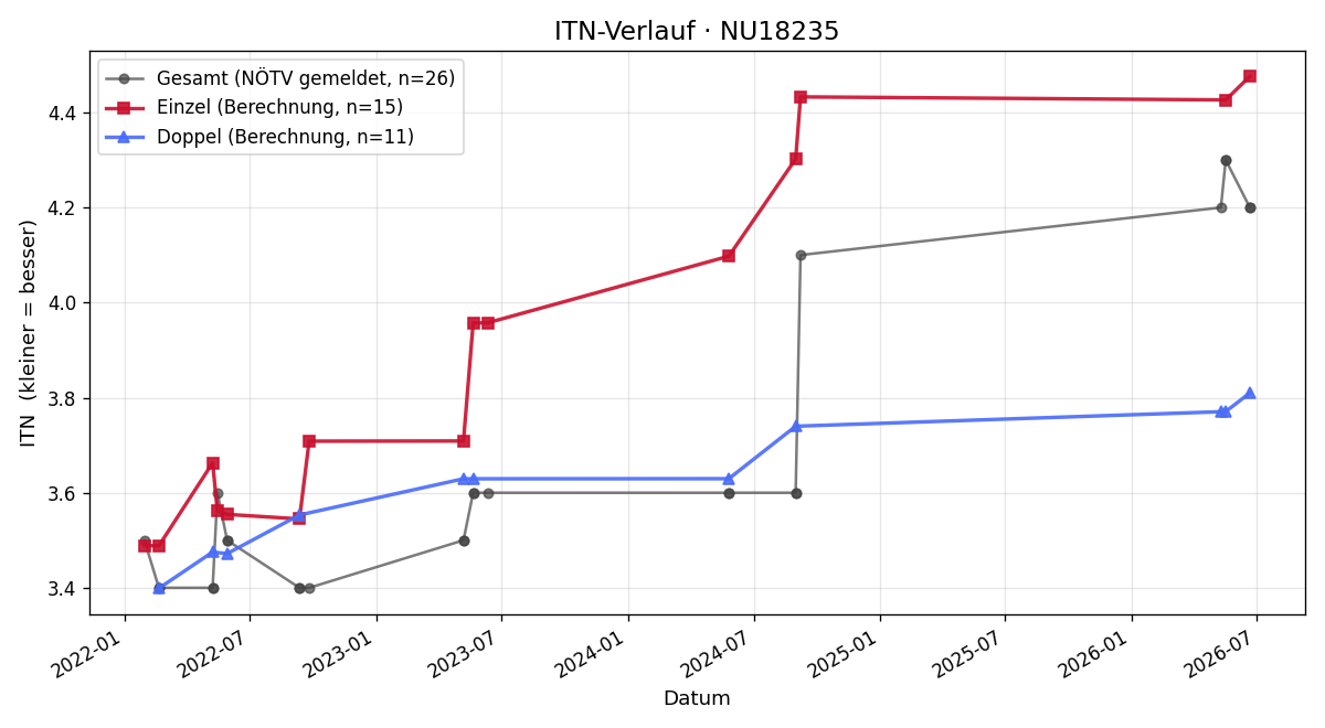 ITN-Verlauf Alexander Pichler
