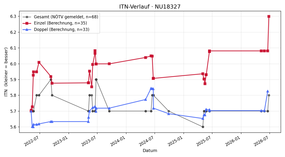 ITN-Verlauf Walter Müller