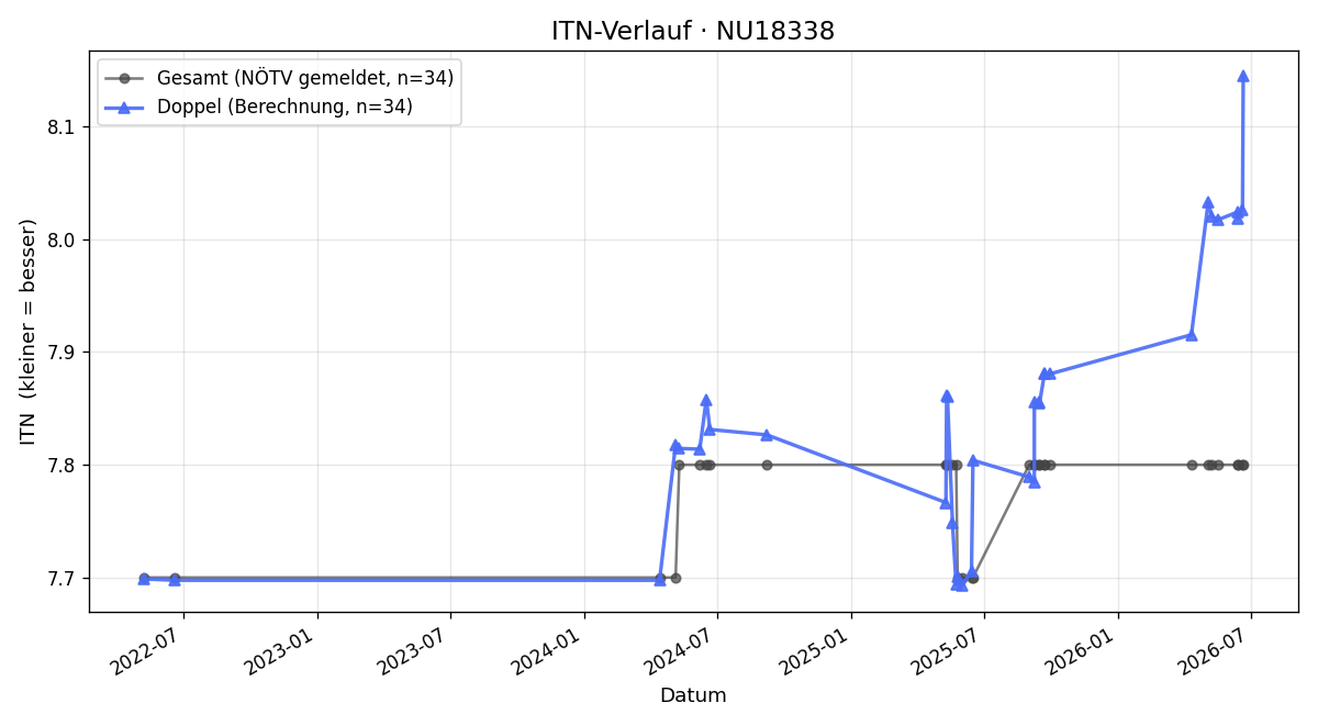 ITN-Verlauf Herbert Honc