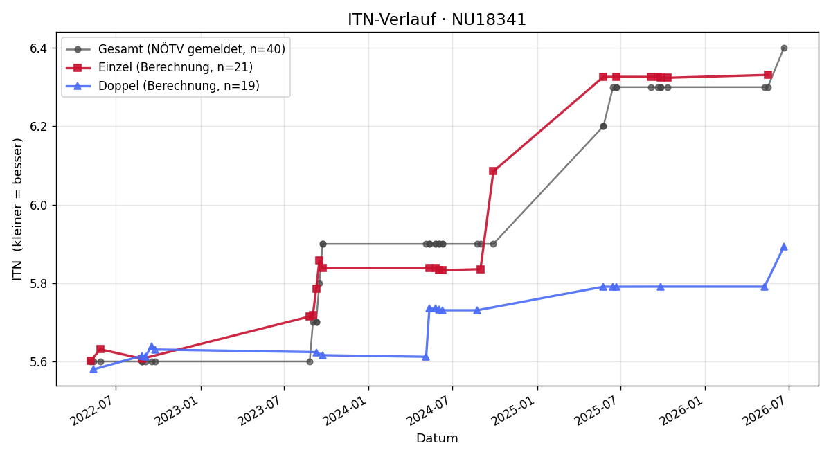 ITN-Verlauf Harald Selak