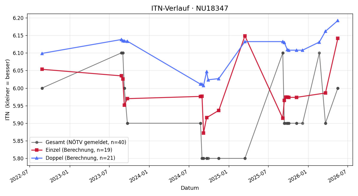 ITN-Verlauf Michael Ecker