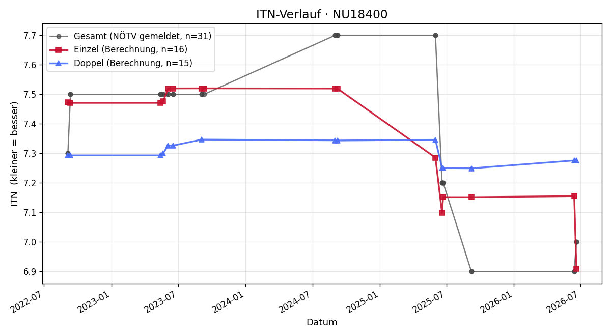 ITN-Verlauf Matthias Lechner