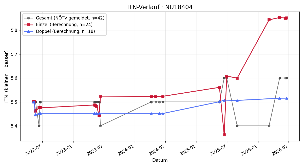 ITN-Verlauf Thomas Heissenberger