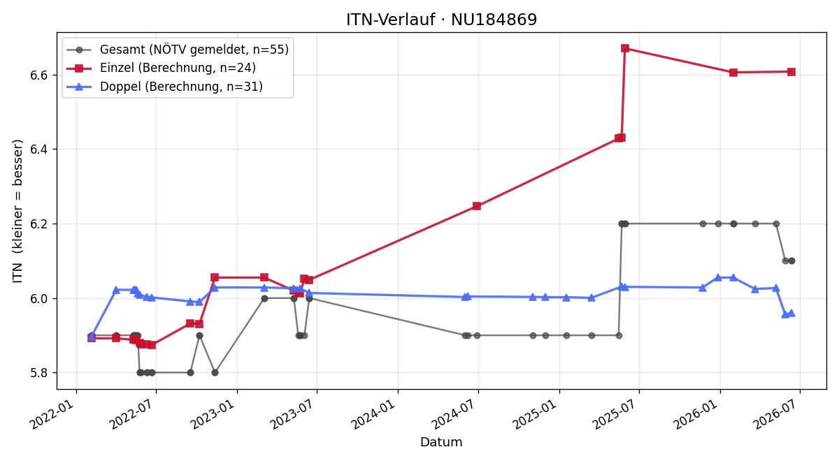 ITN-Verlauf Thomas Rössner