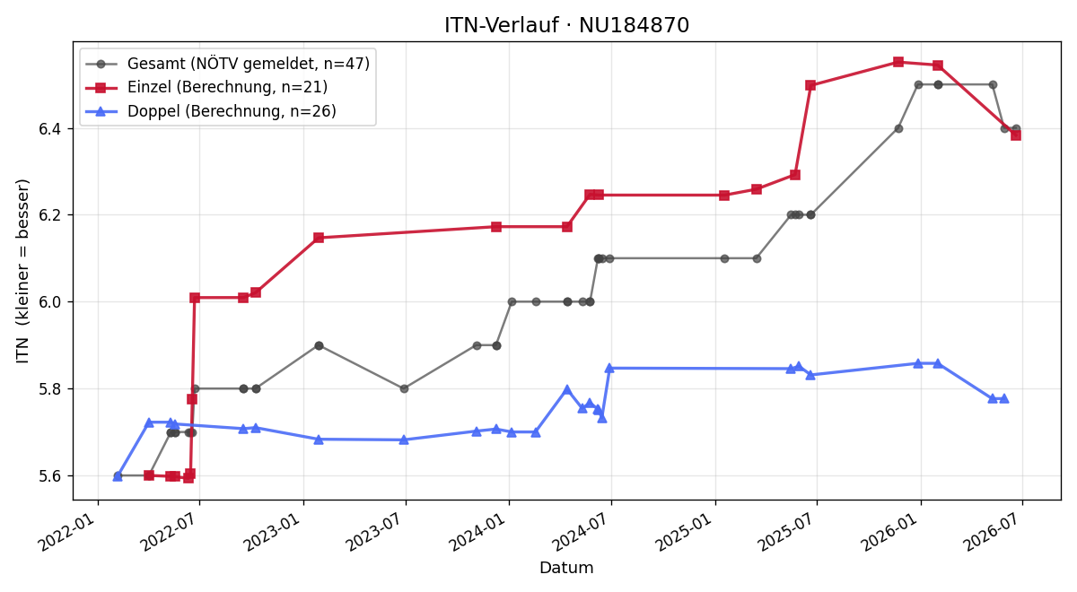 ITN-Verlauf Christian Müller