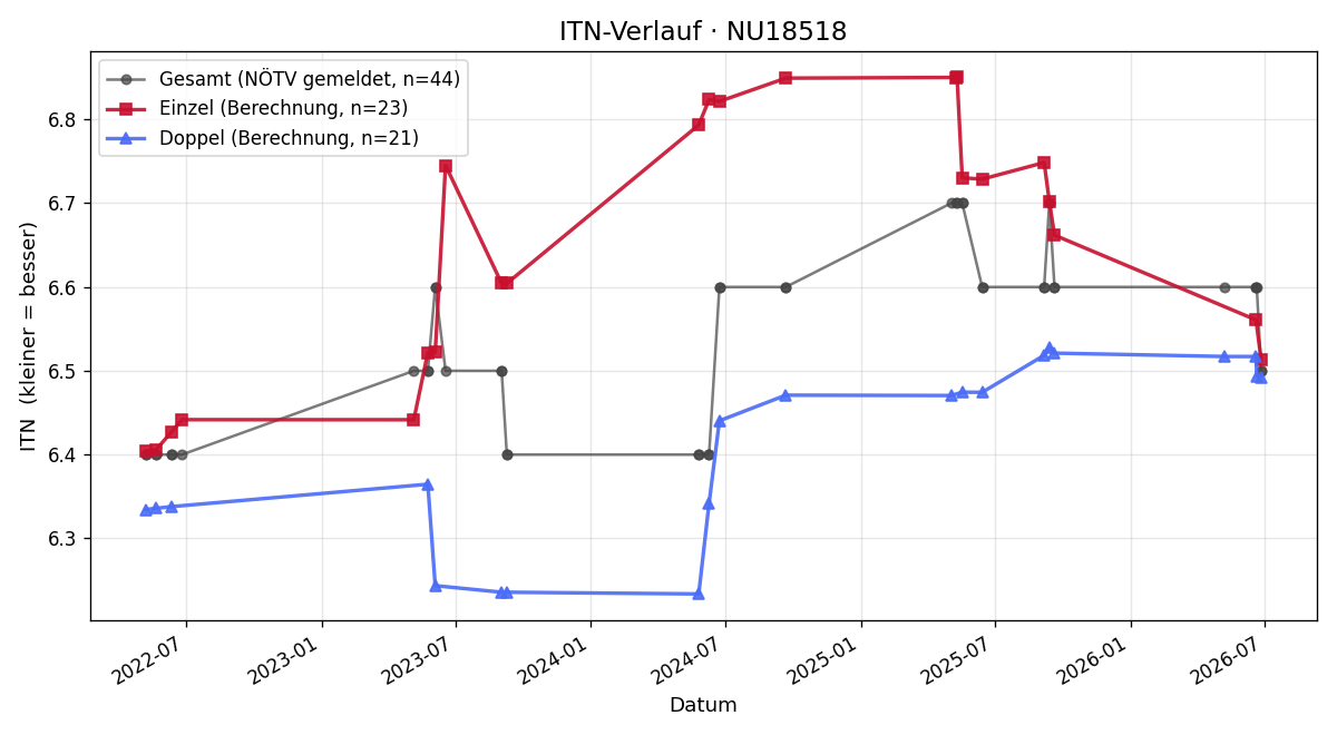 ITN-Verlauf Ewald Schüller