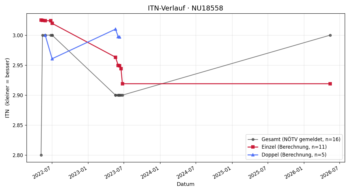 ITN-Verlauf Udo Plamberger