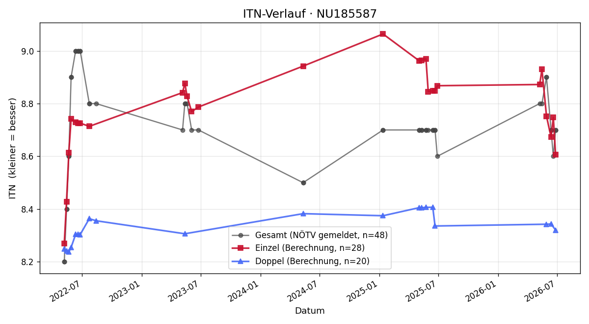 ITN-Verlauf Agnes Dürer