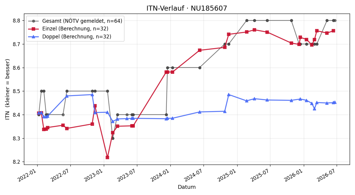 ITN-Verlauf Josef Bauer