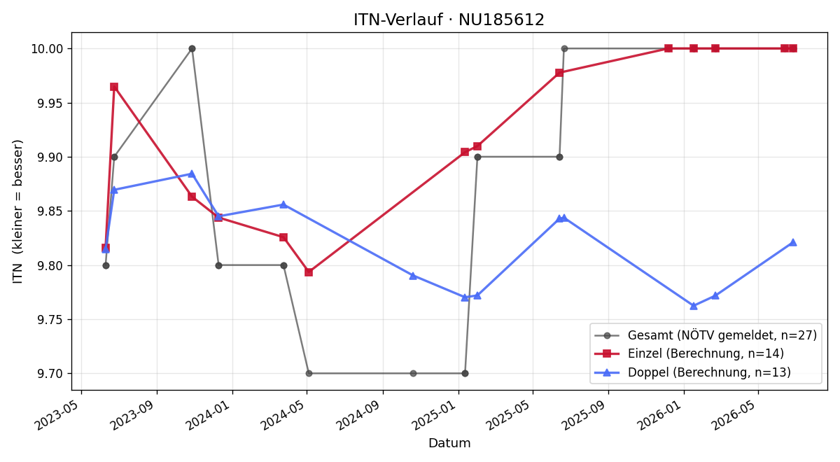 ITN-Verlauf Christine Mosch
