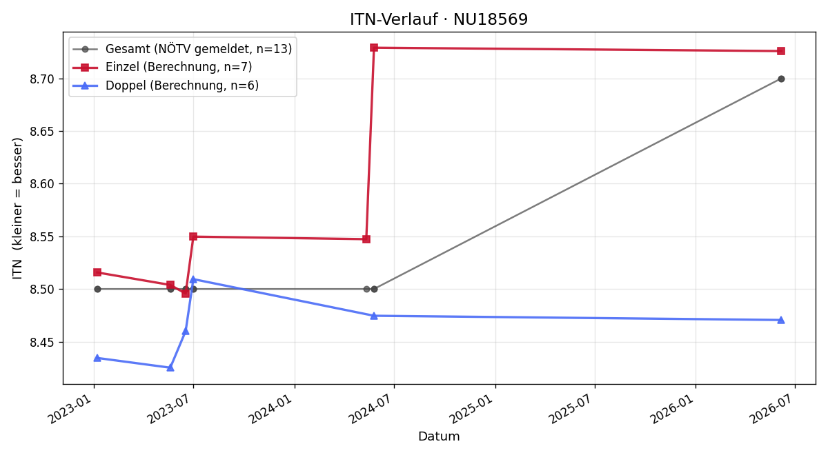 ITN-Verlauf Elisabeth Grieslehner