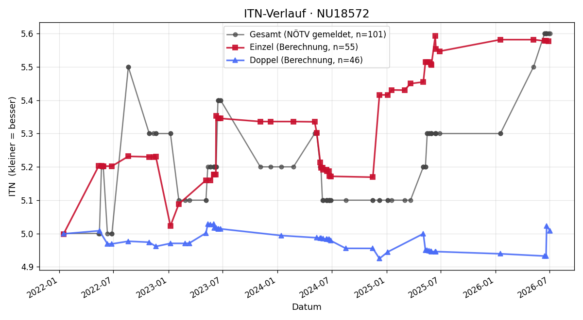 ITN-Verlauf Wolfgang Kapusta