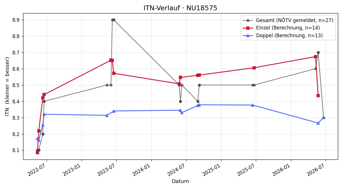 ITN-Verlauf Walburga Vogler