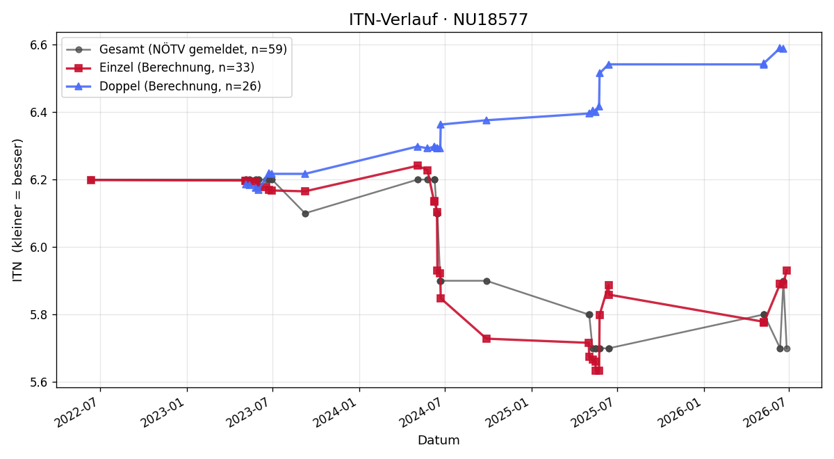 ITN-Verlauf Herbert Hirsch