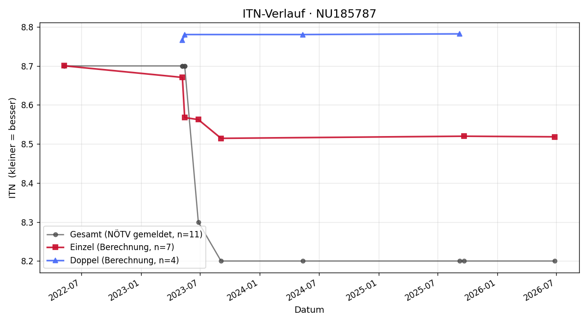 ITN-Verlauf Richard Podany