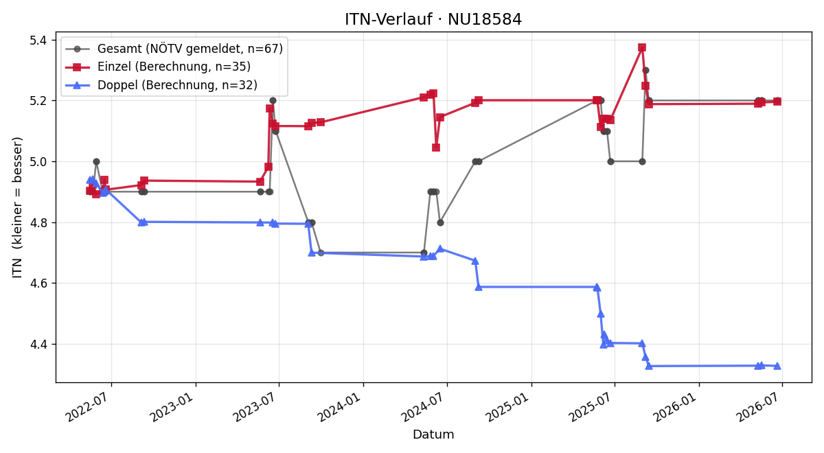 ITN-Verlauf Gregor Nowak