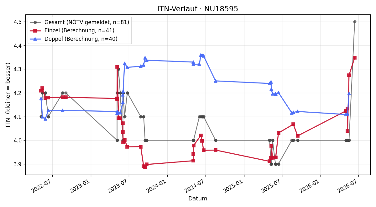 ITN-Verlauf Wolfgang Fritsch