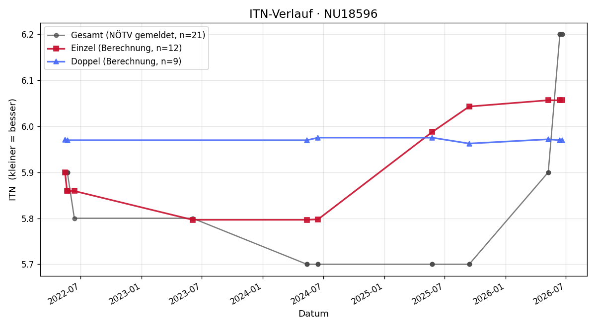 ITN-Verlauf Rene Enzinger