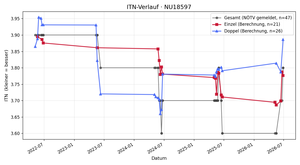 ITN-Verlauf Karl-Heinz Wetter