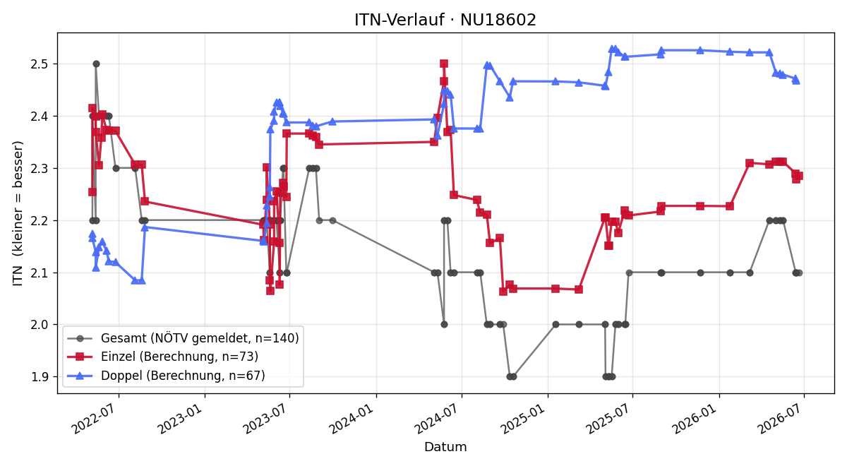 ITN-Verlauf Gallus Haderer