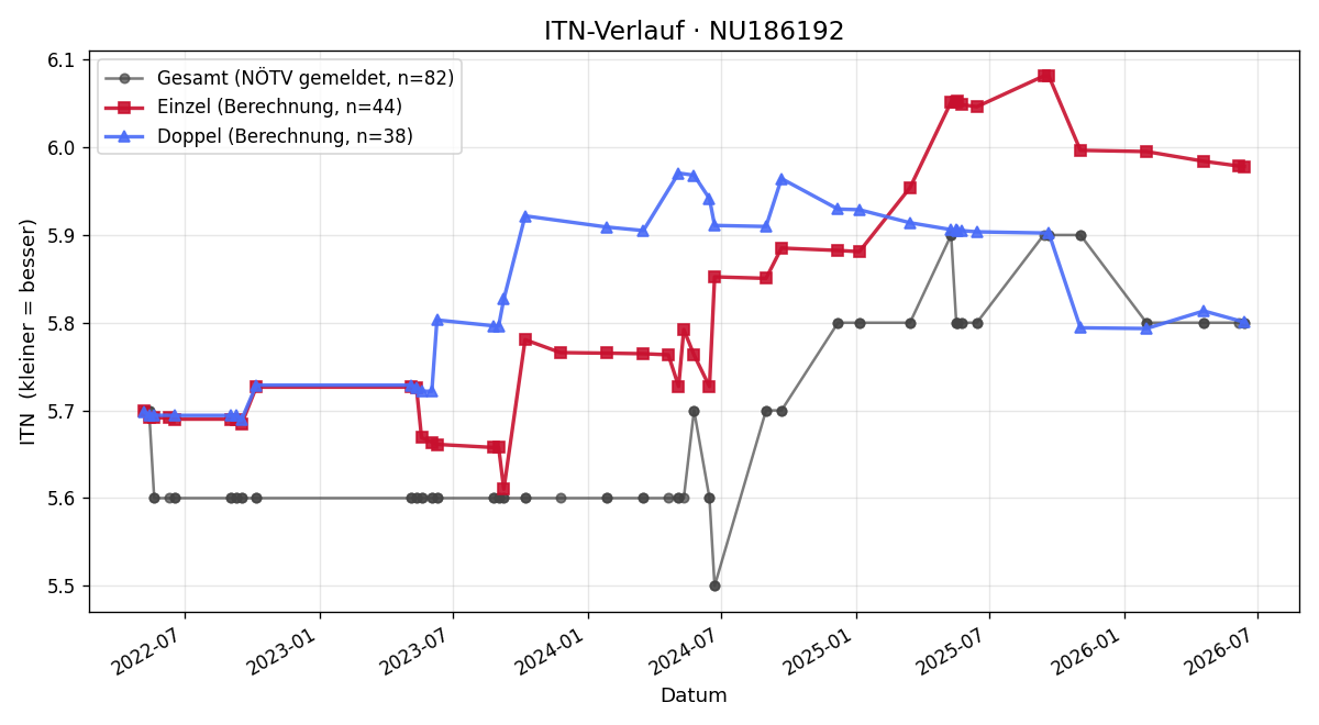 ITN-Verlauf Tamara Hlozek