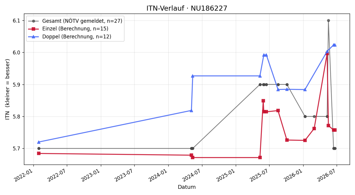 ITN-Verlauf Martin Kronberger