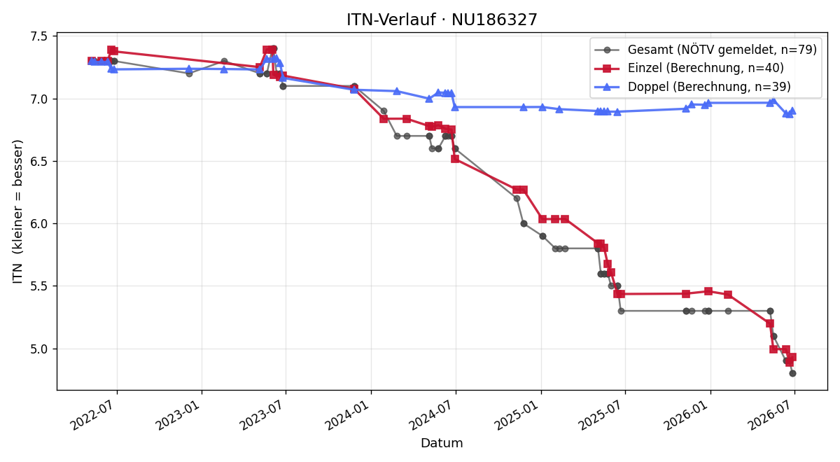 ITN-Verlauf Stefan Streißelberger