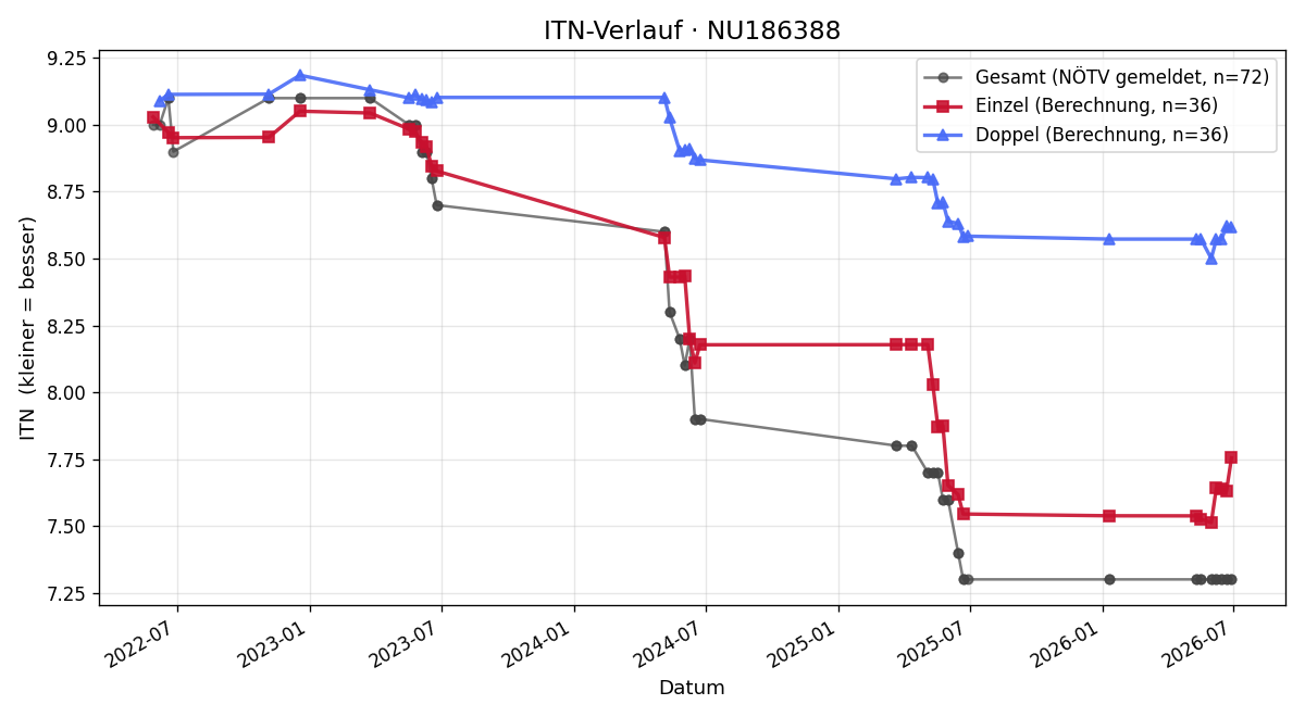 ITN-Verlauf Tobias Fellinger
