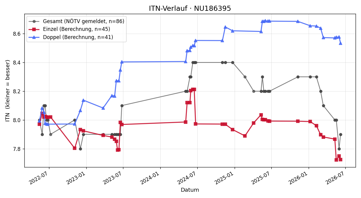 ITN-Verlauf Niklas Höfinger