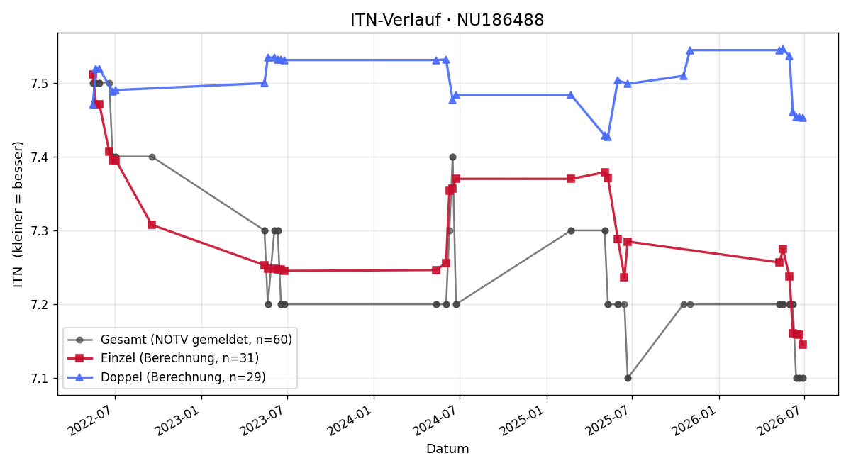 ITN-Verlauf Stefan Treitl