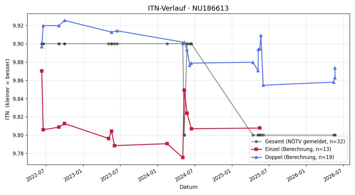 ITN-Verlauf Andrea Barisich