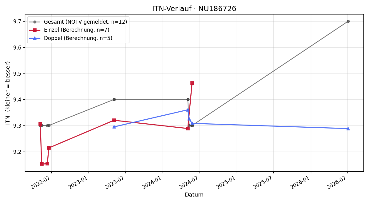 ITN-Verlauf Barbara Mayer