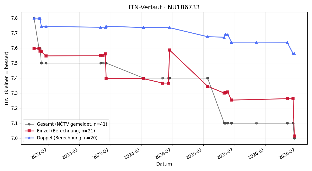 ITN-Verlauf Timo Fritz