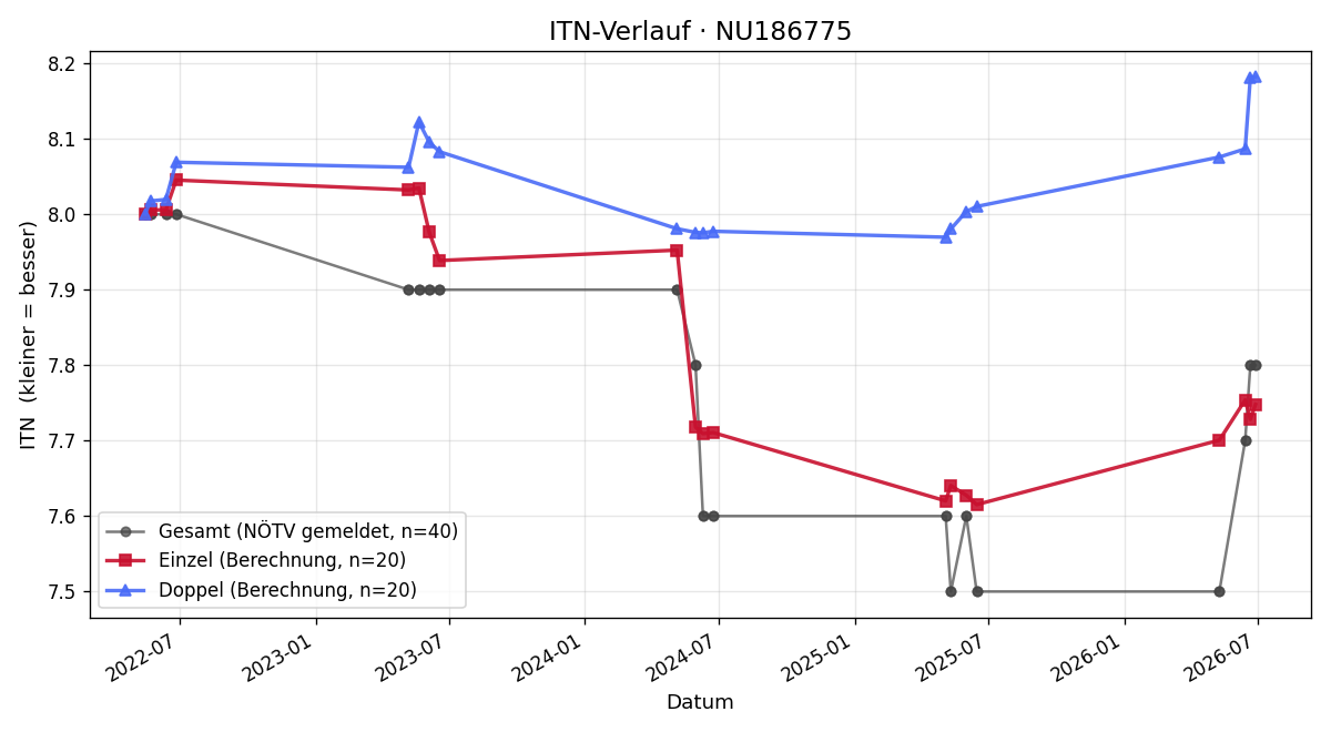 ITN-Verlauf Jürgen Neulinger