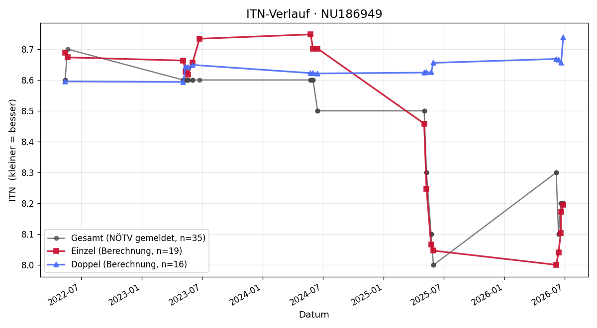 ITN-Verlauf Julia Gerstl