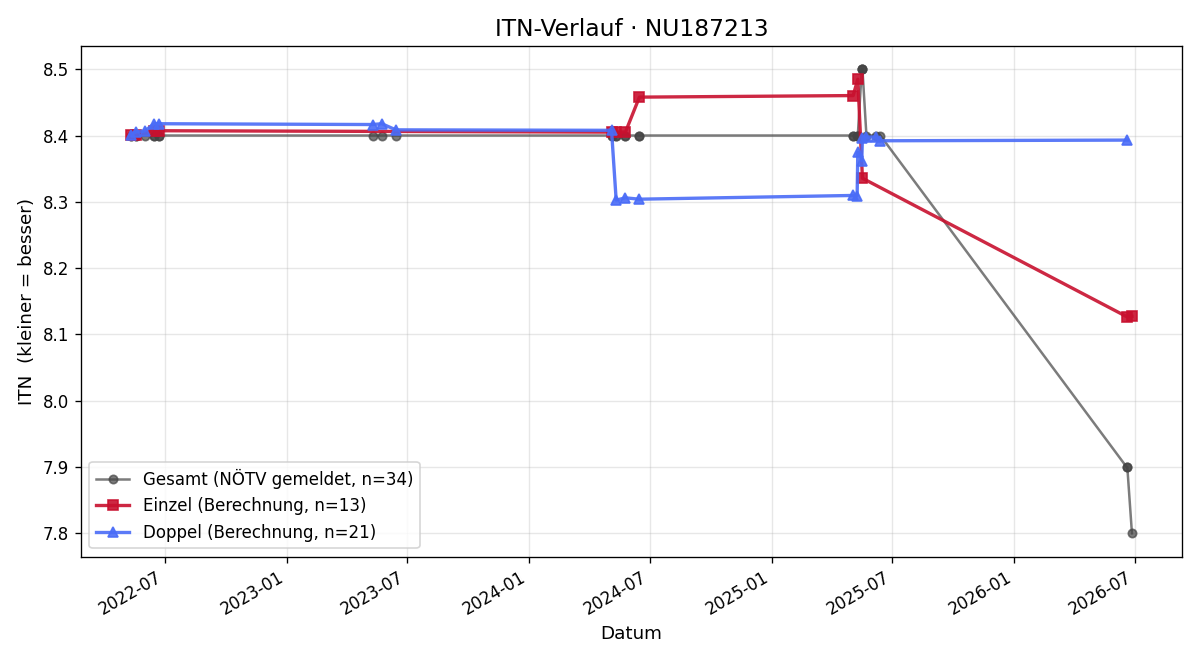 ITN-Verlauf Manfred Spenger