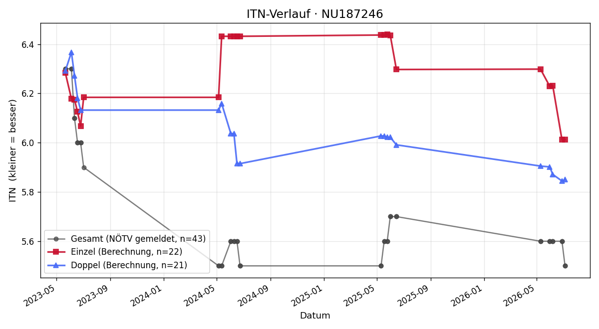 ITN-Verlauf Thomas Theuer