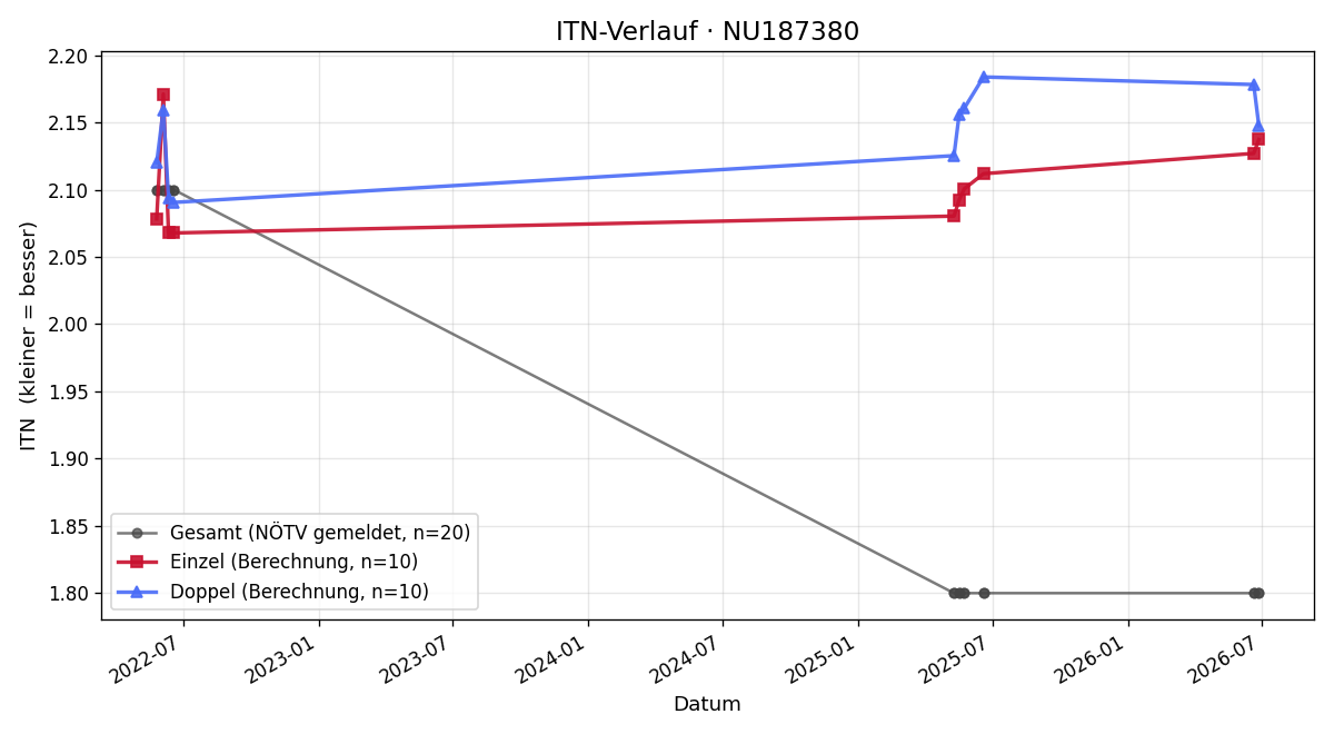ITN-Verlauf Tobias Berer