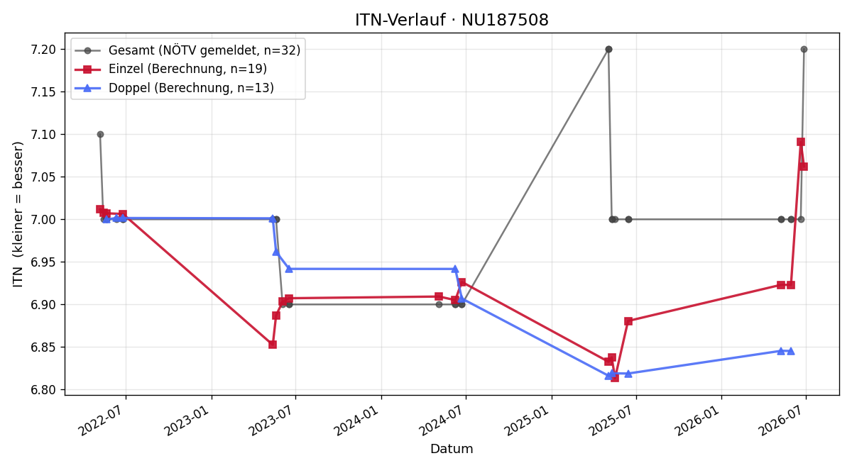 ITN-Verlauf Kirsten Zelle