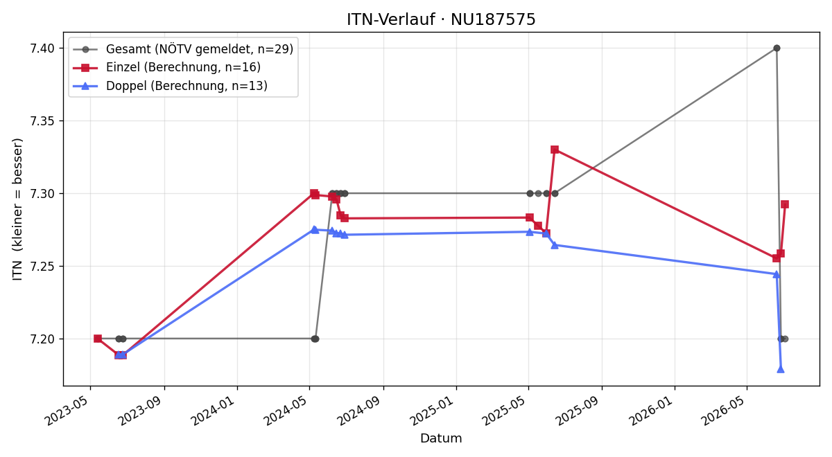 ITN-Verlauf Magdalena Leitner