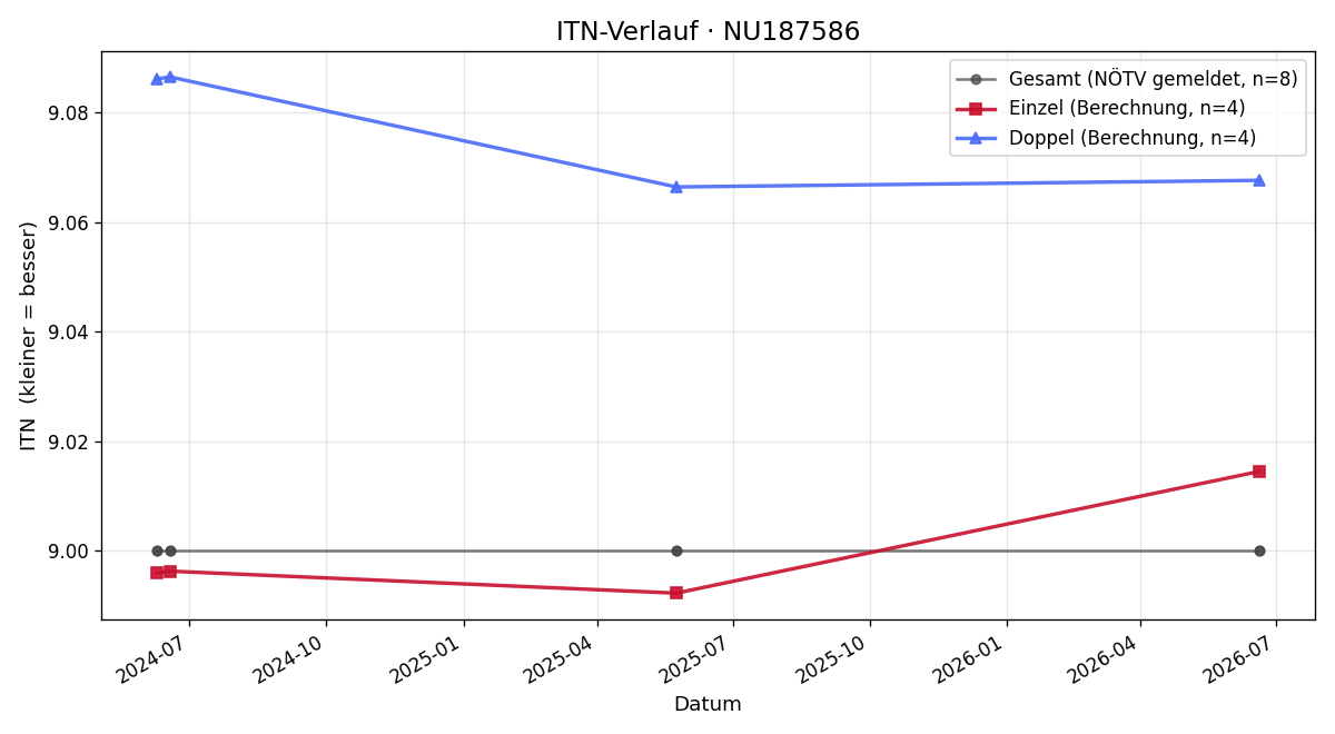 ITN-Verlauf Georg Vogt