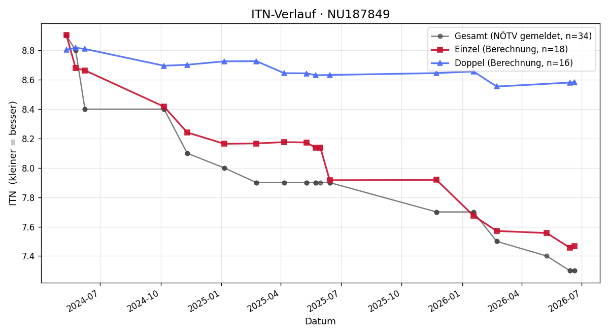 ITN-Verlauf Lena Kralicek