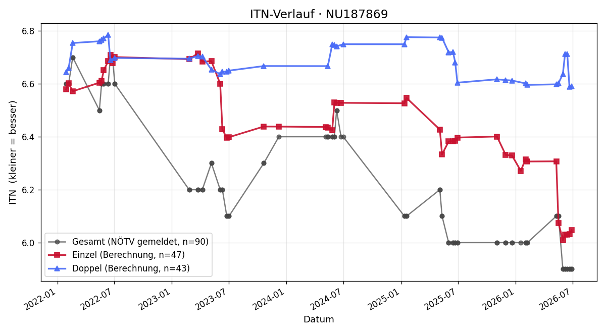 ITN-Verlauf Thomas Pichler