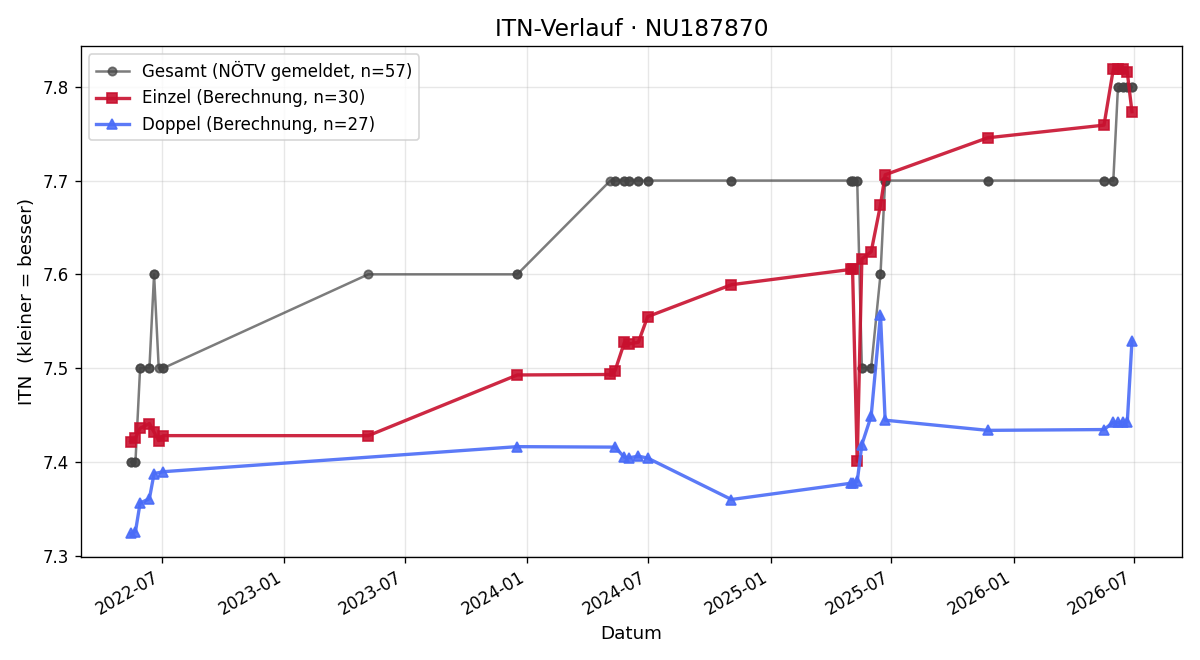 ITN-Verlauf Clemens Dorfner