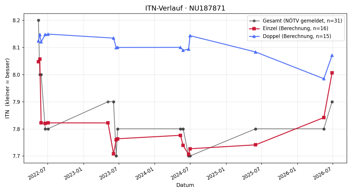 ITN-Verlauf Manfred Obermaier